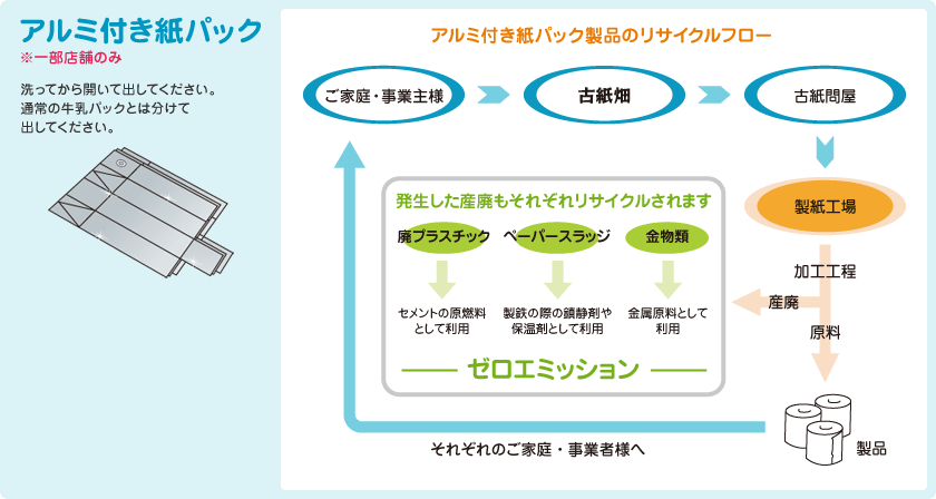 アルミ付き紙パック