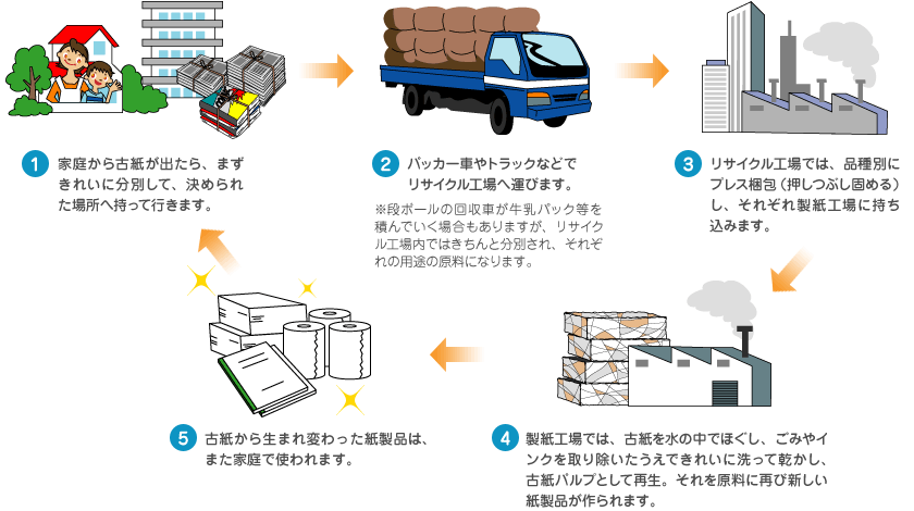 リサイクルフロー